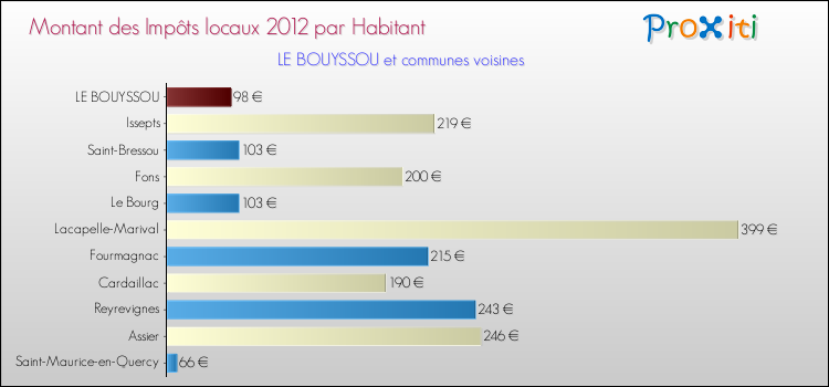 Montant des impôts locaux par Habitant pour LE BOUYSSOU et les communes proches Comparaison des impôts locaux par habitant pour LE BOUYSSOU et les communes voisines