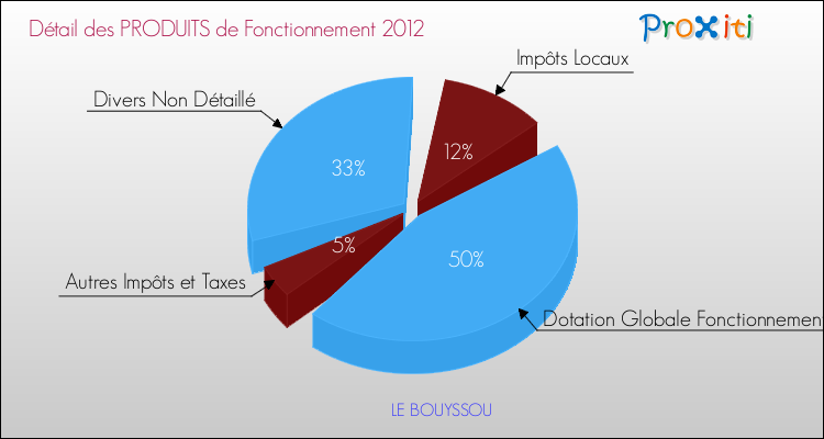Décomposition du Budget de Fonctionnement 2012 de la commune de LE BOUYSSOU Budget de Fonctionnement 2012 pour la commune de LE BOUYSSOU