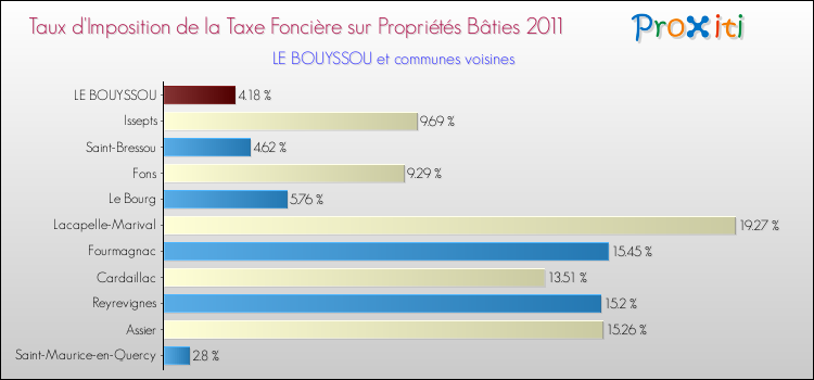 Taux d'imposition de la taxe foncière sur le bati 2011 pour LE BOUYSSOU et les communes proches Comparaison des taux d'imposition de la taxe foncière sur le bati 2011 pour LE BOUYSSOU et les communes voisines