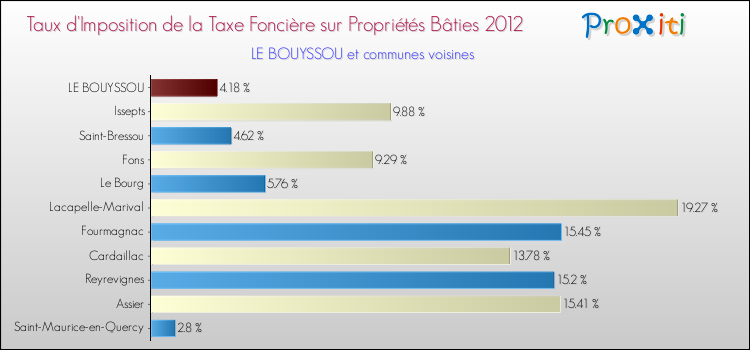 Taux d'imposition de la taxe foncière sur le bati 2012 pour LE BOUYSSOU et les communes proches Comparaison des taux d'imposition de la taxe foncière sur le bati 2012 pour LE BOUYSSOU et les communes voisines