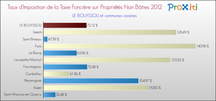Taux d'imposition de la taxe foncière sur les immeubles et terrains non batis 2012 pour LE BOUYSSOU et les communes proches Comparaison des taux d'imposition de la taxe foncière sur les immeubles et terrains non batis 2012 pour LE BOUYSSOU et les communes voisines