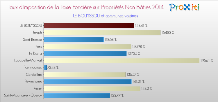 Taux d'imposition de la taxe foncière sur les immeubles et terrains non batis 2014 pour LE BOUYSSOU et les communes proches Comparaison des taux d'imposition de la taxe foncière sur les immeubles et terrains non batis 2014 pour LE BOUYSSOU et les communes voisines
