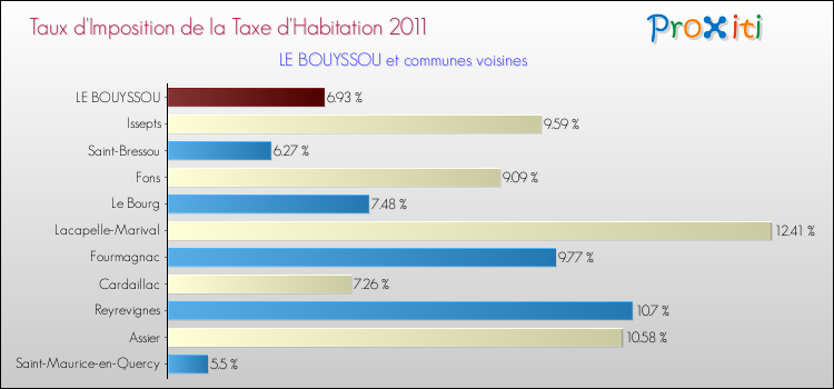 Taux d'imposition de la taxe d'habitation 2011 pour LE BOUYSSOU et les communes proches Comparaison des taux d'imposition de la taxe d'habitation 2011 pour LE BOUYSSOU et les communes voisines