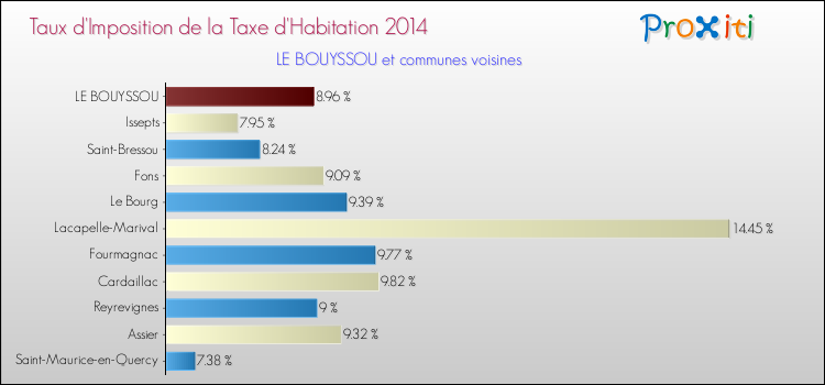 Taux d'imposition de la taxe d'habitation 2014 pour LE BOUYSSOU et les communes proches Comparaison des taux d'imposition de la taxe d'habitation 2014 pour LE BOUYSSOU et les communes voisines