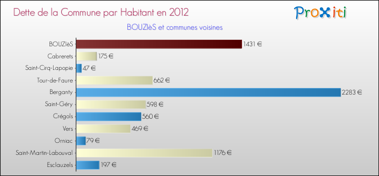 Dette par habitant de la commune en 2012 pour BOUZIèS et les communes proches Comparaison de la dette par habitant de la commune en 2012 pour BOUZIèS et les communes voisines