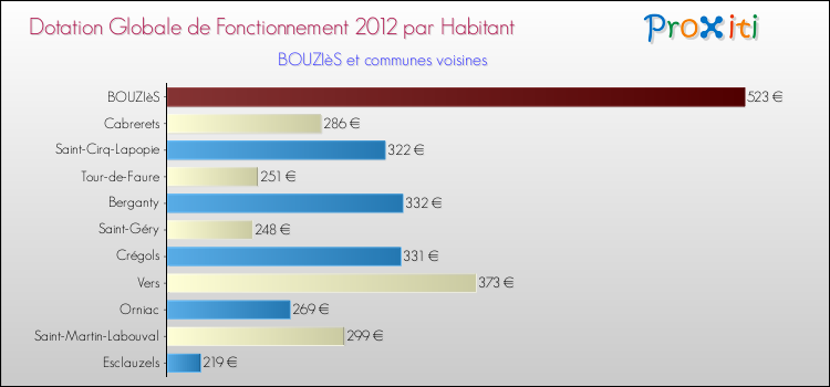 Montant des dotations globales de fonctionnement DGF par Habitant pour BOUZIèS et les communes proches Comparaison des des dotations globales de fonctionnement DGF par habitant pour BOUZIèS et les communes voisines