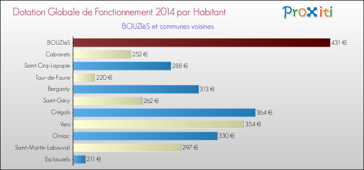 Montant des dotations globales de fonctionnement DGF par Habitant pour BOUZIèS et les communes proches en 2014. Comparaison des des dotations globales de fonctionnement DGF par habitant pour BOUZIèS et les communes voisines en 2014.