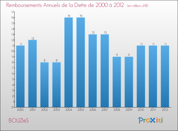 Evolution de l'annuité de la dette pour la commune de BOUZIèS de 2000 à 2012 Annuités de la dette pour BOUZIèS de 2000 à 2012