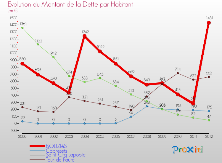 Evolution de la dette par habitant pour la commune de BOUZIèS et les communes proches de 2000 à 2012 Comparaison de la dette par habitant pour BOUZIèS et les communes voisines de 2000 à 2012