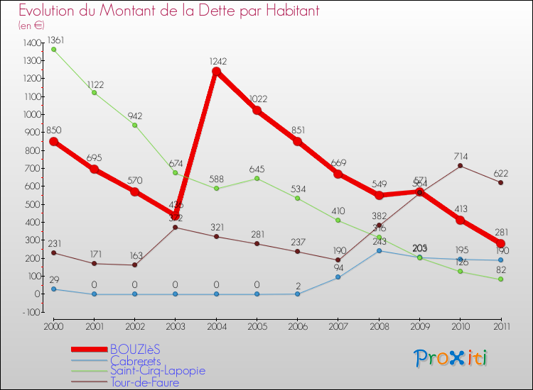 Evolution de la dette par habitant pour la commune de BOUZIèS et les communes proches Comparaison de la dette par habitant pour BOUZIèS et les communes voisines