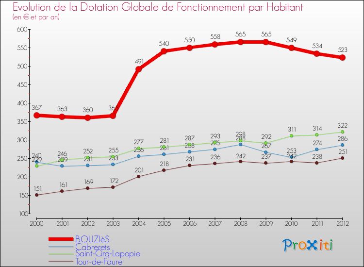 Evolution et montant de la dotation globale de fonctionnement par Habitant pour BOUZIèS et les communes proches Comparaison des dotations globales de fonctionnement par habitant pour BOUZIèS et les communes voisines