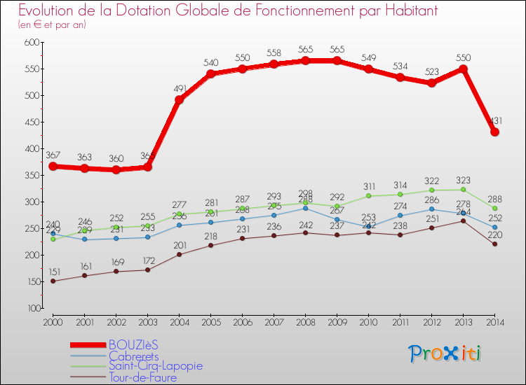 Evolution et montant de la dotation globale de fonctionnement par Habitant pour BOUZIèS et les communes proches de 2000 à 2014. Comparaison des dotations globales de fonctionnement par habitant pour BOUZIèS et les communes voisines de 2000 à 2014.