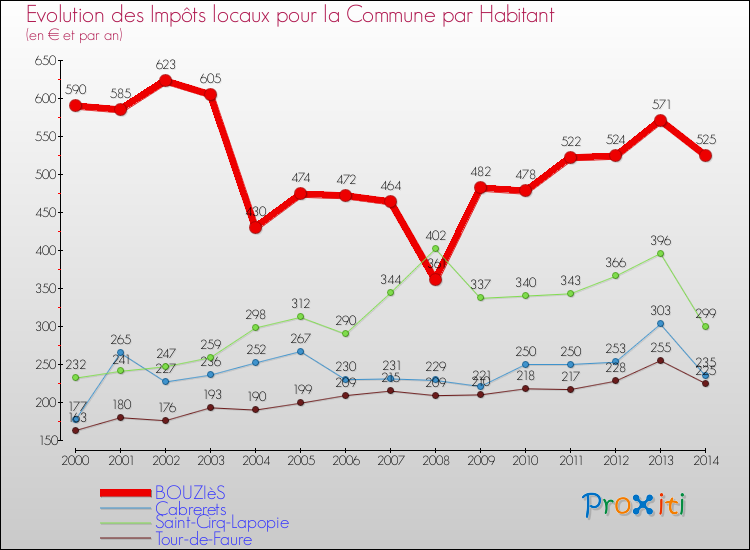 Evolution et montant des impôts locaux par Habitant pour BOUZIèS et les communes proches de 2000 à 2014 Comparaison des impôts locaux par habitant pour BOUZIèS et les communes voisines de 2000 à 2014