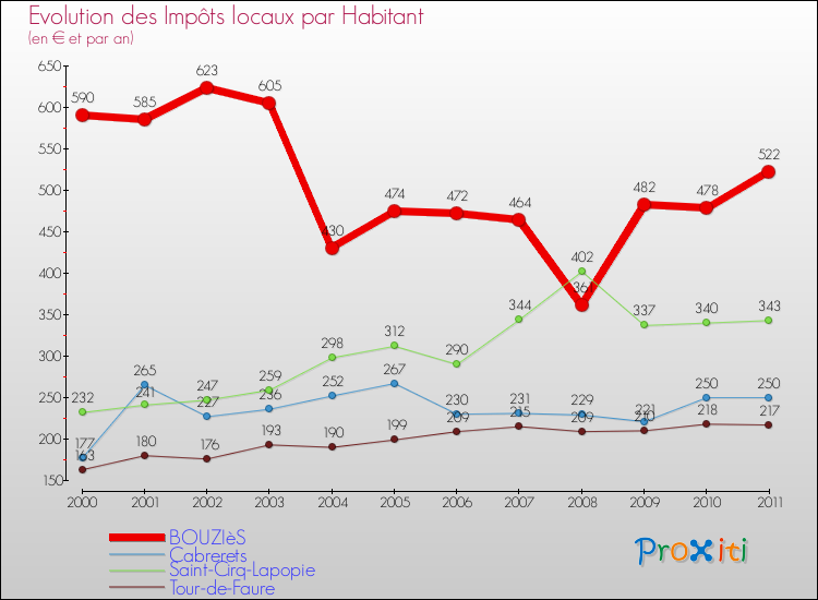 Evolution et montant des impôts locaux par Habitant pour BOUZIèS et les communes proches Comparaison des impôts locaux par habitant pour BOUZIèS et les communes voisines