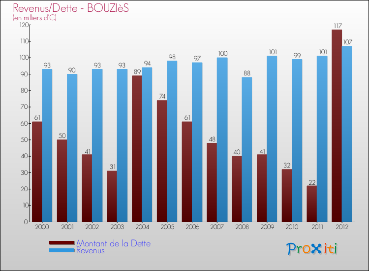 Evolution comparée de la dette et des revenus pour la commune de BOUZIèS de 2000 à 2012 Comparaison de la dette et des revenus pour BOUZIèS de 2000 à 2012