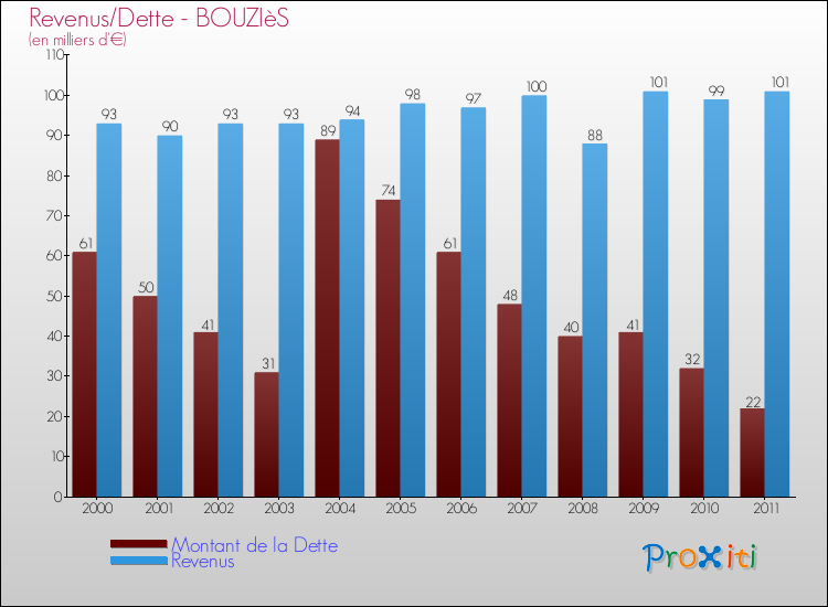 Evolution comparée de la dette et des revenus pour la commune de BOUZIèS de 2000 à 2011 Comparaison de la dette et des revenus pour BOUZIèS de 2000 à 2011