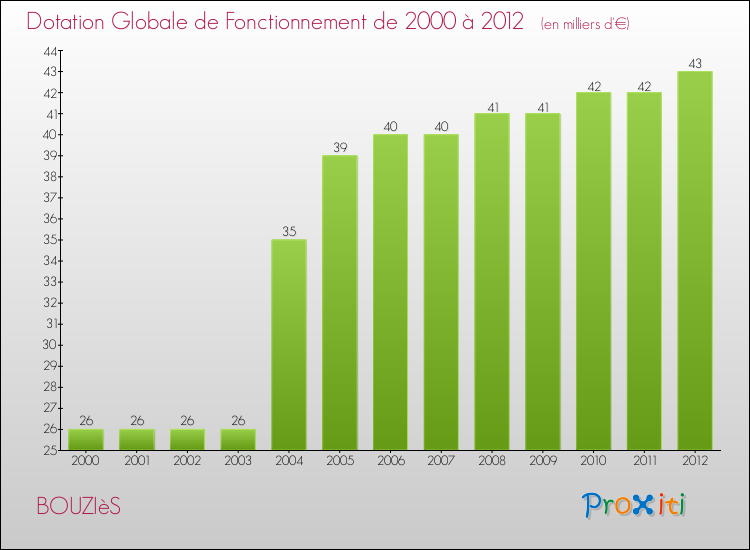 Evolution du montant de la Dotation Globale de Fonctionnement pour la commune de BOUZIèS de 2000 à 2012 Evolution du montant de la Dotation Globale de Fonctionnement pour BOUZIèS de 2000 à 2012