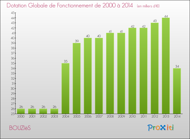 Evolution du montant de la Dotation Globale de Fonctionnement pour la commune de BOUZIèS de 2000 à 2014 Evolution du montant de la Dotation Globale de Fonctionnement pour BOUZIèS de 2000 à 2014