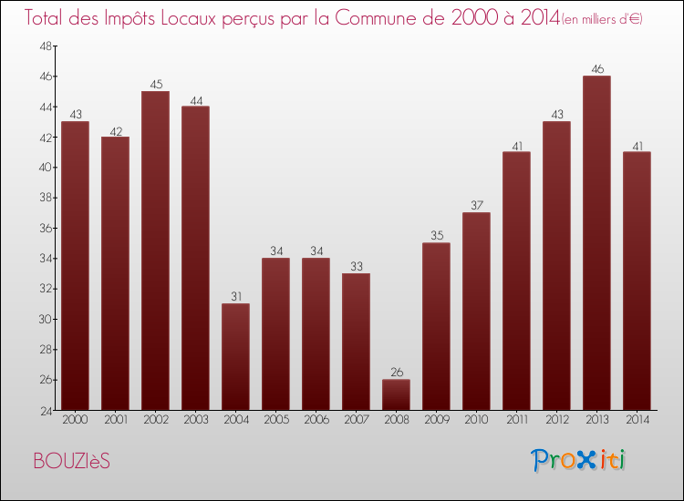 Evolution des Impôts Locaux pour la commune de BOUZIèS de 2000 à 2014 Evolution des Impôts Locaux pour BOUZIèS de 2000 à 2014