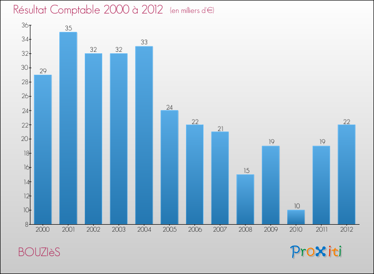 Evolution du résultat comptable pour la commune de BOUZIèS de 2000 à 2012 Evolution du résultat comptable pour BOUZIèS de 2000 à 2012