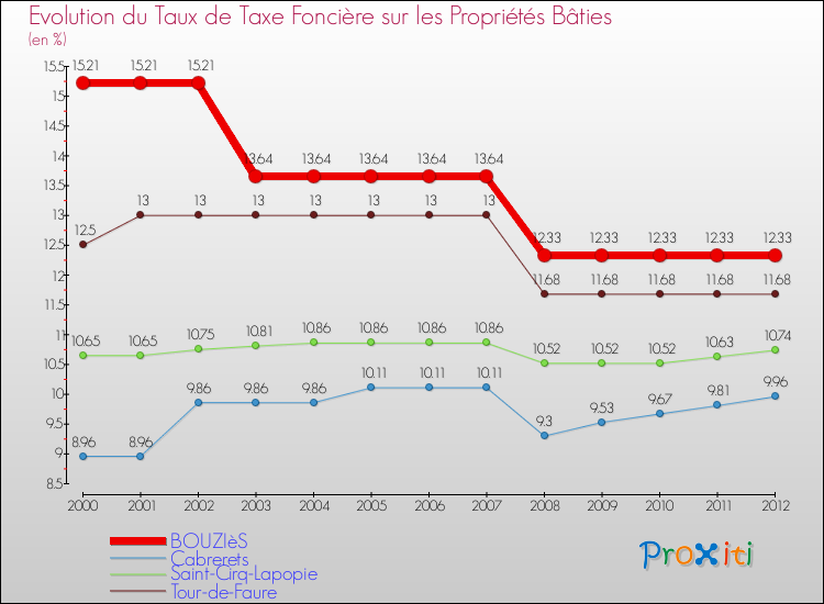 Evolution du taux de la taxe foncière sur le bati pour BOUZIèS et les communes proches de 2000 à 2012 Comparaison des taux de taxe foncière sur le bati pour BOUZIèS et les communes voisines de 2000 à 2012