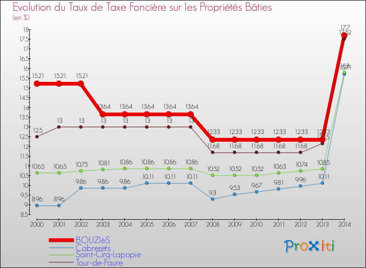 Evolution du taux de la taxe foncière sur le bati pour BOUZIèS et les communes proches de 2000 à 2014 Comparaison des taux de taxe foncière sur le bati pour BOUZIèS et les communes voisines de 2000 à 2014
