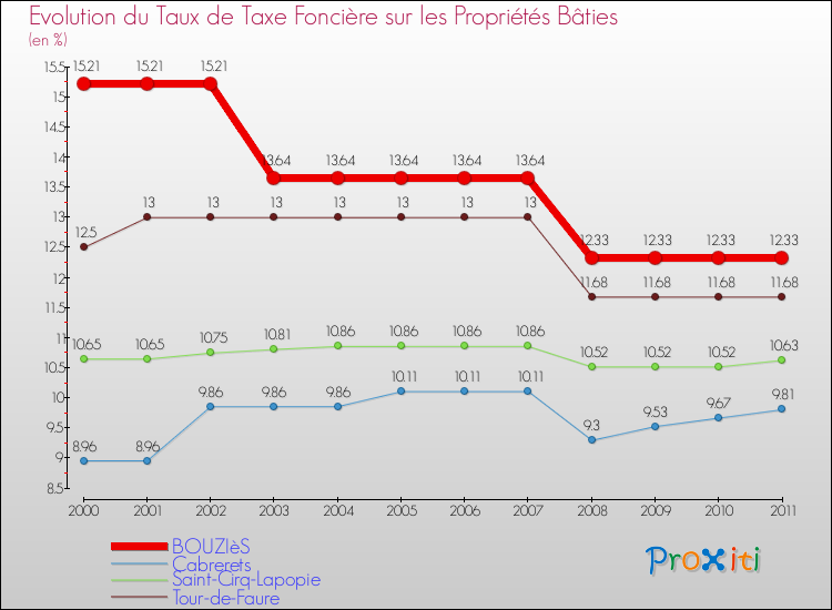 Evolution du taux de la taxe foncière sur le bati pour BOUZIèS et les communes proches Comparaison des taux de taxe foncière sur le bati pour BOUZIèS et les communes voisines