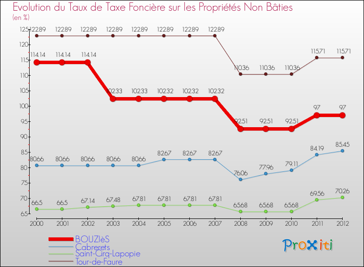 Evolution du taux de la taxe foncière sur les immeubles et terrains non batis pour BOUZIèS et les communes proches de 2000 à 2012 Comparaison des taux de la taxe foncière sur les immeubles et terrains non batis pour BOUZIèS et les communes voisines de 2000 à 2012
