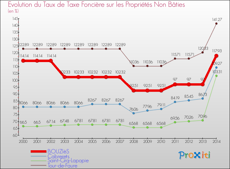 Evolution du taux de la taxe foncière sur les immeubles et terrains non batis pour BOUZIèS et les communes proches de 2000 à 2014 Comparaison des taux de la taxe foncière sur les immeubles et terrains non batis pour BOUZIèS et les communes voisines de 2000 à 2014