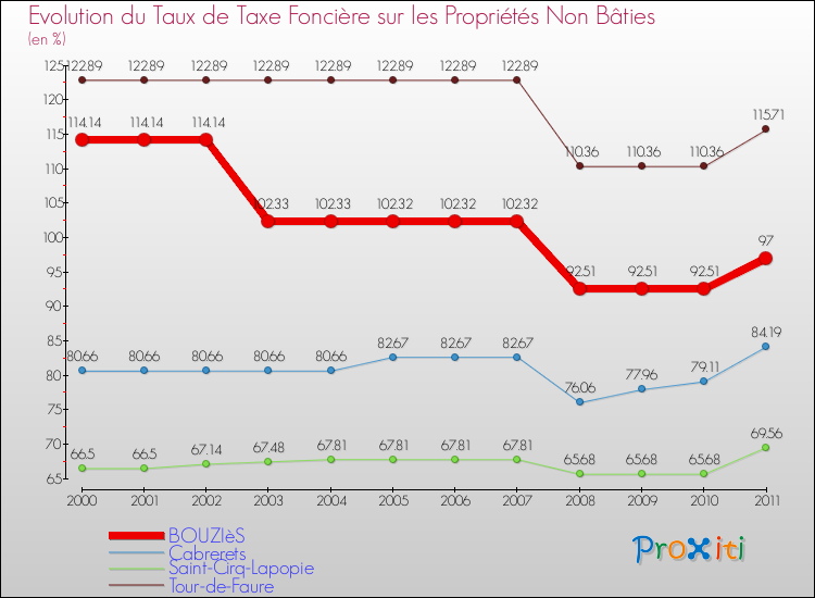 Evolution du taux de la taxe foncière sur les immeubles et terrains non batis pour BOUZIèS et les communes proches Comparaison des taux de la taxe foncière sur les immeubles et terrains non batis pour BOUZIèS et les communes voisines