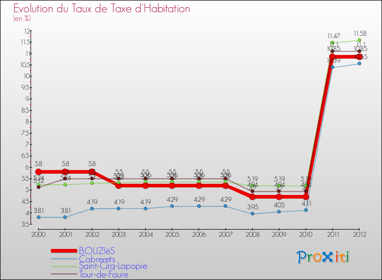 Evolution du taux de la taxe d'habitation pour BOUZIèS et les communes proches Comparaison des taux de la taxe d'habitation pour BOUZIèS et les communes voisines