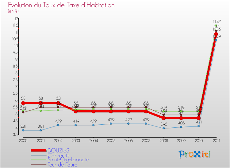 Evolution du taux de la taxe d'habitation pour BOUZIèS et les communes proches Comparaison des taux de la taxe d'habitation pour BOUZIèS et les communes voisines