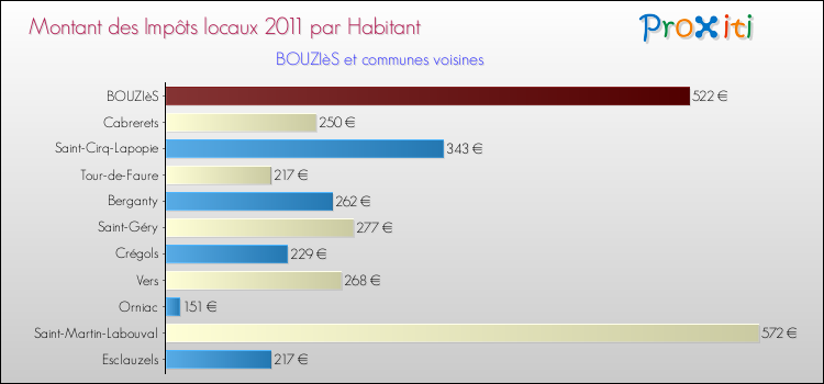 Montant des impôts locaux par Habitant pour BOUZIèS et les communes proches Comparaison des impôts locaux par habitant pour BOUZIèS et les communes voisines