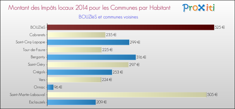 Montant des impôts locaux par Habitant pour BOUZIèS et les communes proches en 2014 Comparaison des impôts locaux par habitant pour BOUZIèS et les communes voisines en 2014