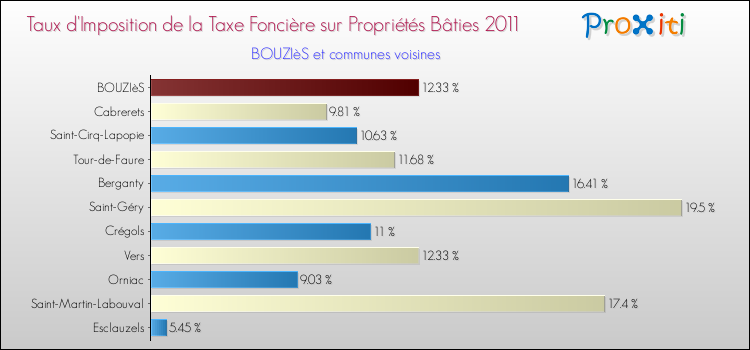 Taux d'imposition de la taxe foncière sur le bati 2011 pour BOUZIèS et les communes proches Comparaison des taux d'imposition de la taxe foncière sur le bati 2011 pour BOUZIèS et les communes voisines