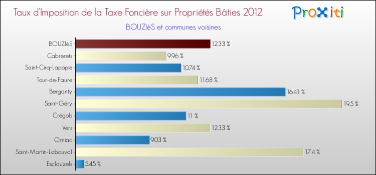 Taux d'imposition de la taxe foncière sur le bati 2012 pour BOUZIèS et les communes proches Comparaison des taux d'imposition de la taxe foncière sur le bati 2012 pour BOUZIèS et les communes voisines
