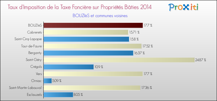 Taux d'imposition de la taxe foncière sur le bati 2014 pour BOUZIèS et les communes proches Comparaison des taux d'imposition de la taxe foncière sur le bati 2014 pour BOUZIèS et les communes voisines