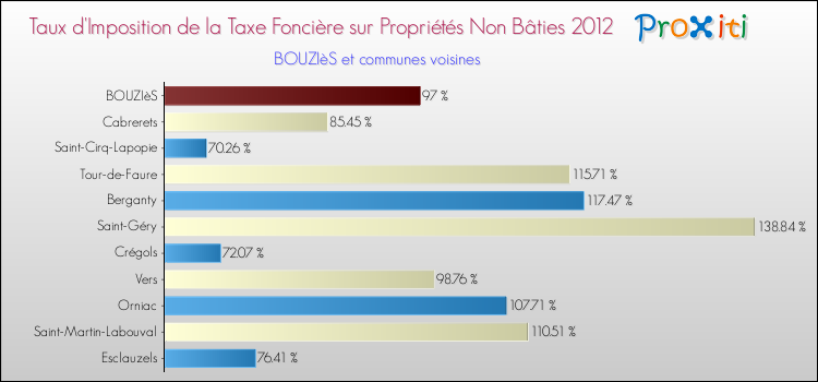 Taux d'imposition de la taxe foncière sur les immeubles et terrains non batis 2012 pour BOUZIèS et les communes proches Comparaison des taux d'imposition de la taxe foncière sur les immeubles et terrains non batis 2012 pour BOUZIèS et les communes voisines