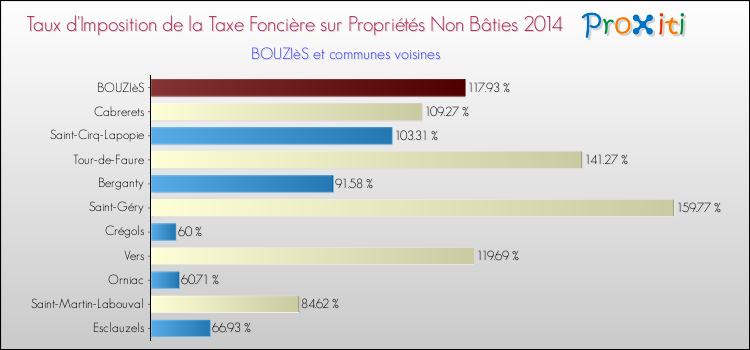 Taux d'imposition de la taxe foncière sur les immeubles et terrains non batis 2014 pour BOUZIèS et les communes proches Comparaison des taux d'imposition de la taxe foncière sur les immeubles et terrains non batis 2014 pour BOUZIèS et les communes voisines
