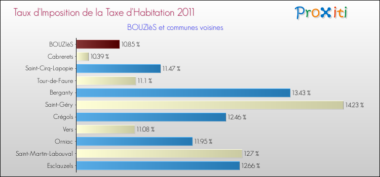 Taux d'imposition de la taxe d'habitation 2011 pour BOUZIèS et les communes proches Comparaison des taux d'imposition de la taxe d'habitation 2011 pour BOUZIèS et les communes voisines