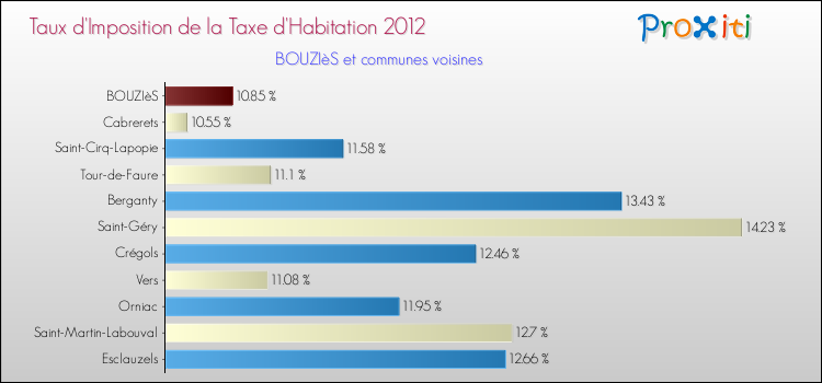 Taux d'imposition de la taxe d'habitation 2012 pour BOUZIèS et les communes proches Comparaison des taux d'imposition de la taxe d'habitation 2012 pour BOUZIèS et les communes voisines