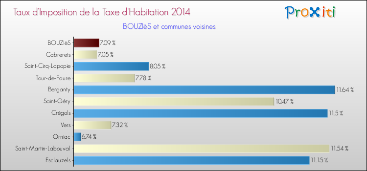 Taux d'imposition de la taxe d'habitation 2014 pour BOUZIèS et les communes proches Comparaison des taux d'imposition de la taxe d'habitation 2014 pour BOUZIèS et les communes voisines
