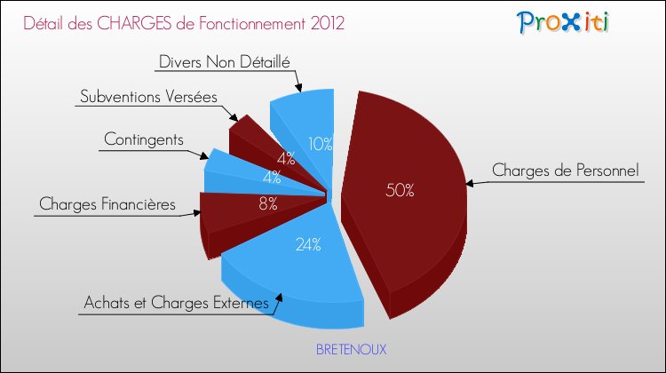 Décomposition des Charges de Fonctionnement 2012 de la commune de BRETENOUX Charges de Fonctionnement 2012 pour la commune de BRETENOUX