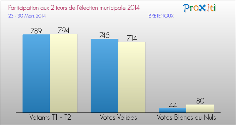 Participation comparée des 2 tours des Elections Municipales 2014 de la commune de BRETENOUX Elections Municipales 2014 - Participation comparée des 2 tours pour la commune de BRETENOUX