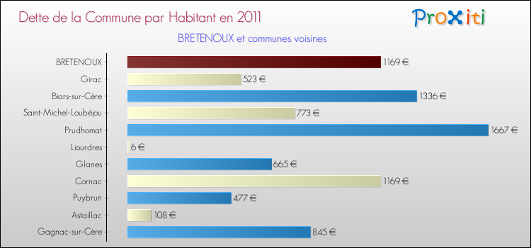 Dette par habitant de la commune en 2011 pour BRETENOUX et les communes proches Comparaison de la dette par habitant de la commune en 2011 pour BRETENOUX et les communes voisines