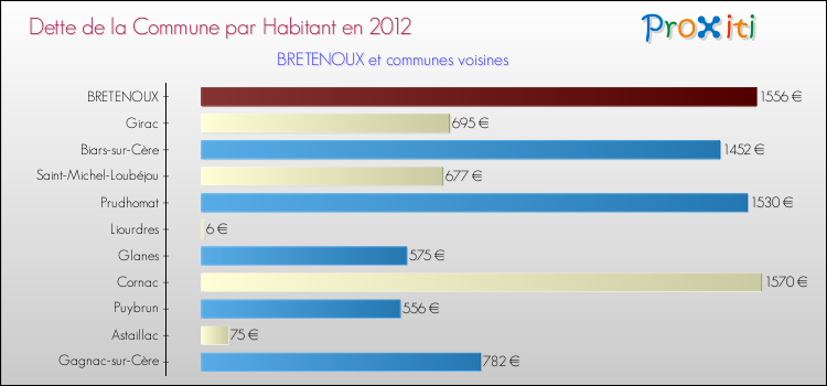 Dette par habitant de la commune en 2012 pour BRETENOUX et les communes proches Comparaison de la dette par habitant de la commune en 2012 pour BRETENOUX et les communes voisines