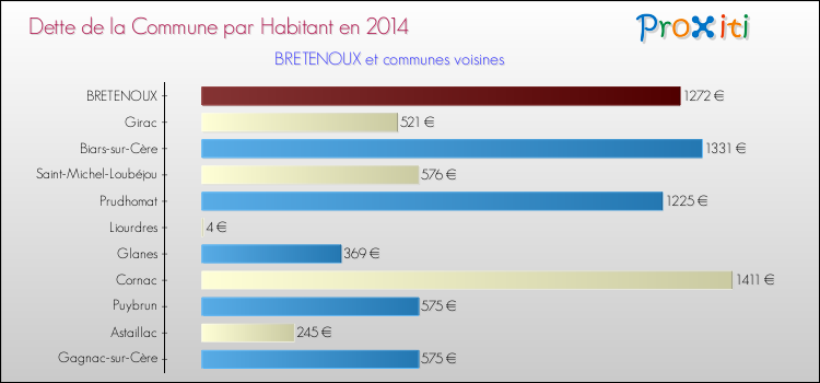 Dette par habitant de la commune en 2014 pour BRETENOUX et les communes proches Comparaison de la dette par habitant de la commune en 2014 pour BRETENOUX et les communes voisines