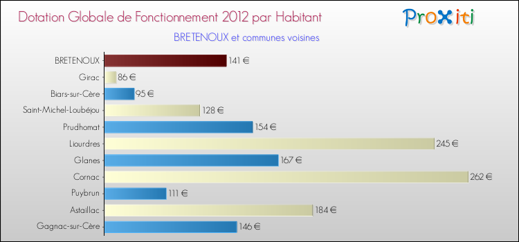 Montant des dotations globales de fonctionnement DGF par Habitant pour BRETENOUX et les communes proches Comparaison des des dotations globales de fonctionnement DGF par habitant pour BRETENOUX et les communes voisines