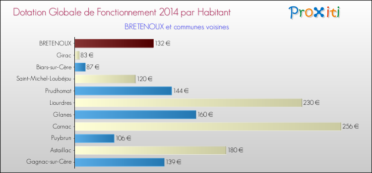 Montant des dotations globales de fonctionnement DGF par Habitant pour BRETENOUX et les communes proches en 2014. Comparaison des des dotations globales de fonctionnement DGF par habitant pour BRETENOUX et les communes voisines en 2014.