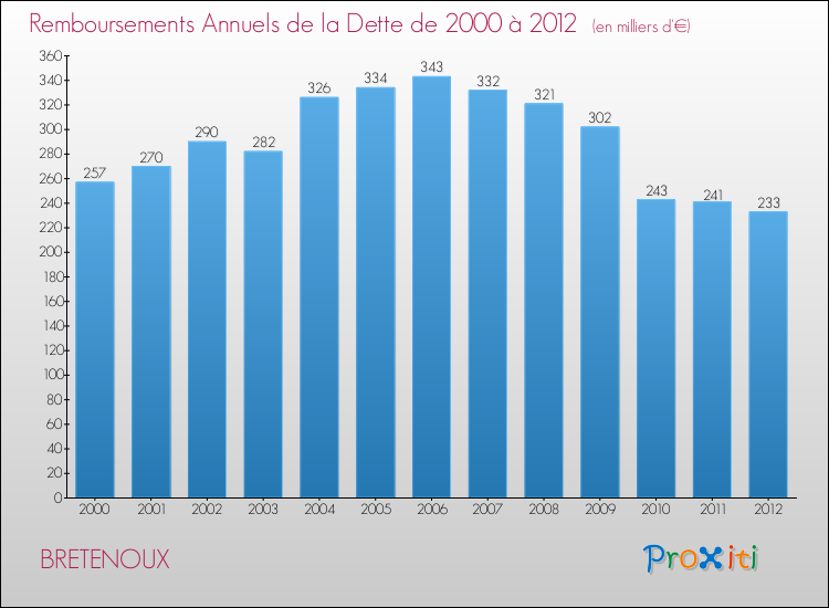 Evolution de l'annuité de la dette pour la commune de BRETENOUX de 2000 à 2012 Annuités de la dette pour BRETENOUX de 2000 à 2012